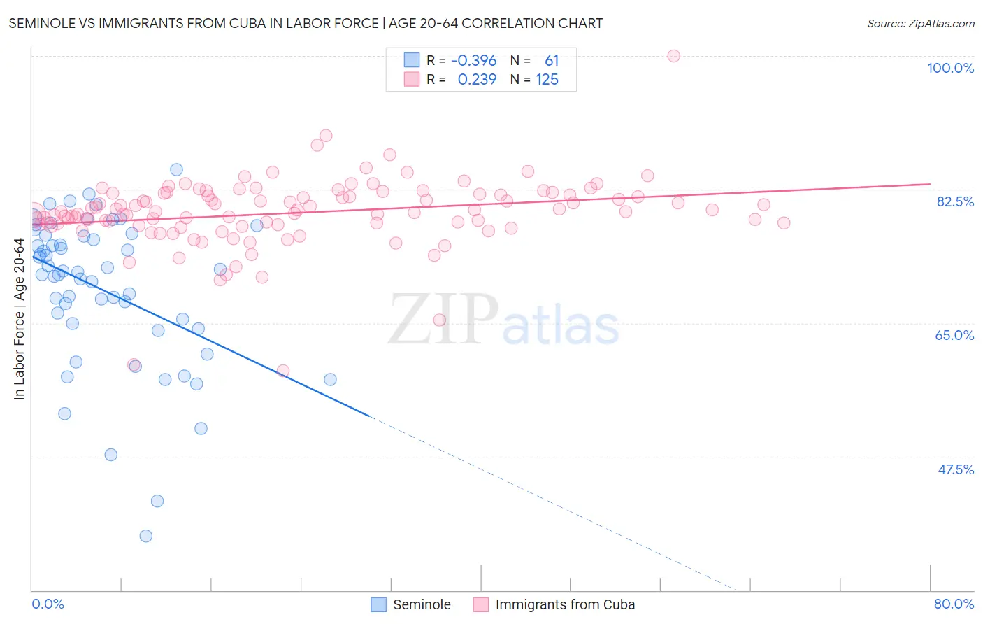 Seminole vs Immigrants from Cuba In Labor Force | Age 20-64