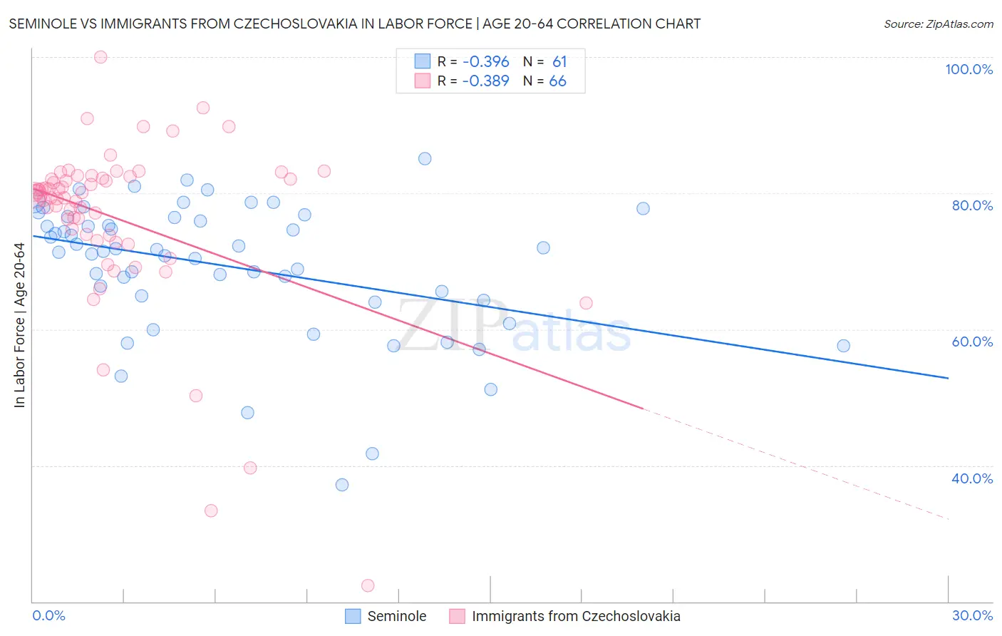 Seminole vs Immigrants from Czechoslovakia In Labor Force | Age 20-64