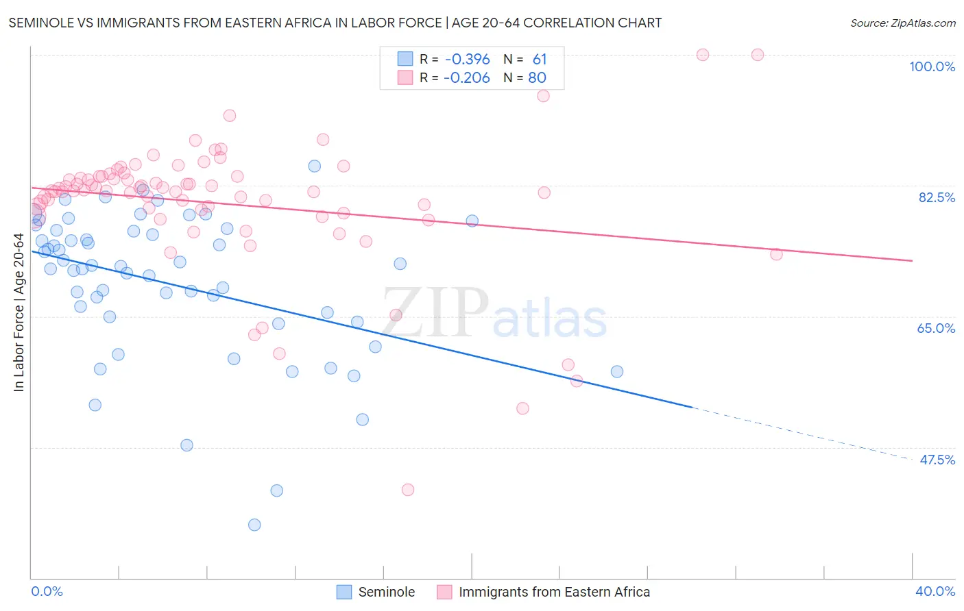 Seminole vs Immigrants from Eastern Africa In Labor Force | Age 20-64