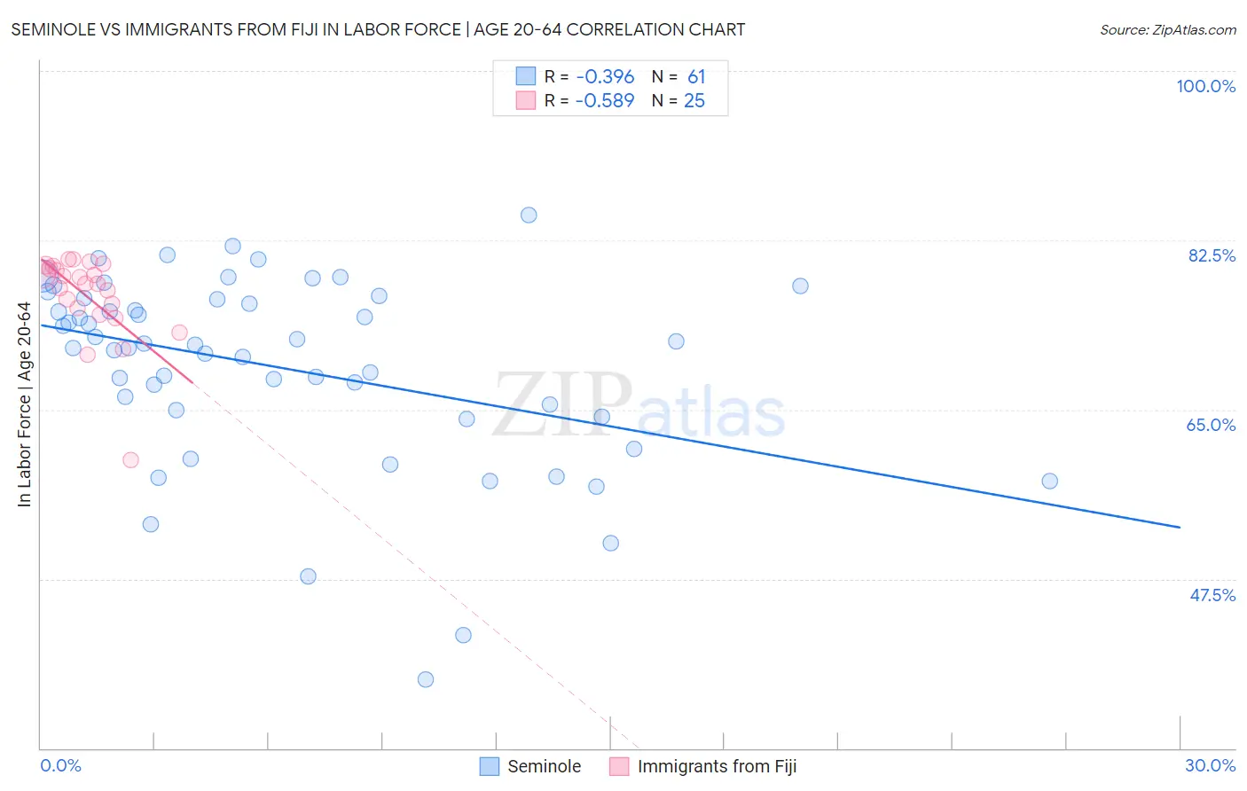 Seminole vs Immigrants from Fiji In Labor Force | Age 20-64