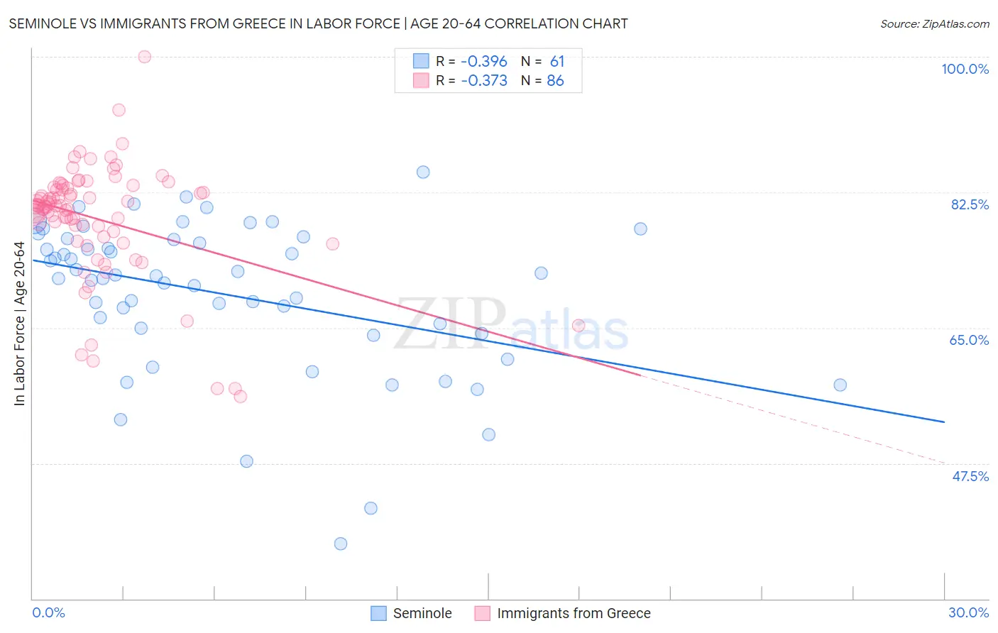 Seminole vs Immigrants from Greece In Labor Force | Age 20-64