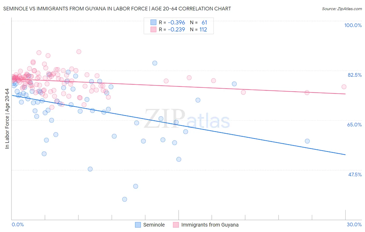 Seminole vs Immigrants from Guyana In Labor Force | Age 20-64