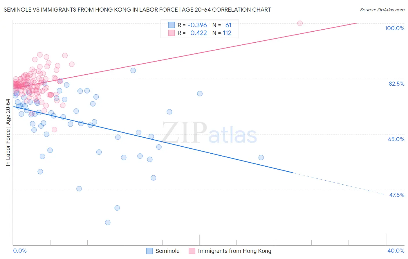 Seminole vs Immigrants from Hong Kong In Labor Force | Age 20-64