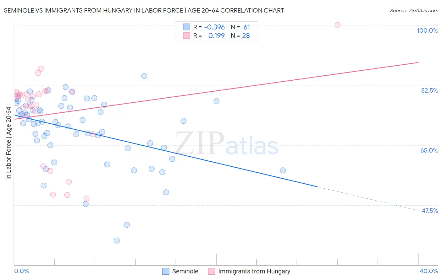 Seminole vs Immigrants from Hungary In Labor Force | Age 20-64