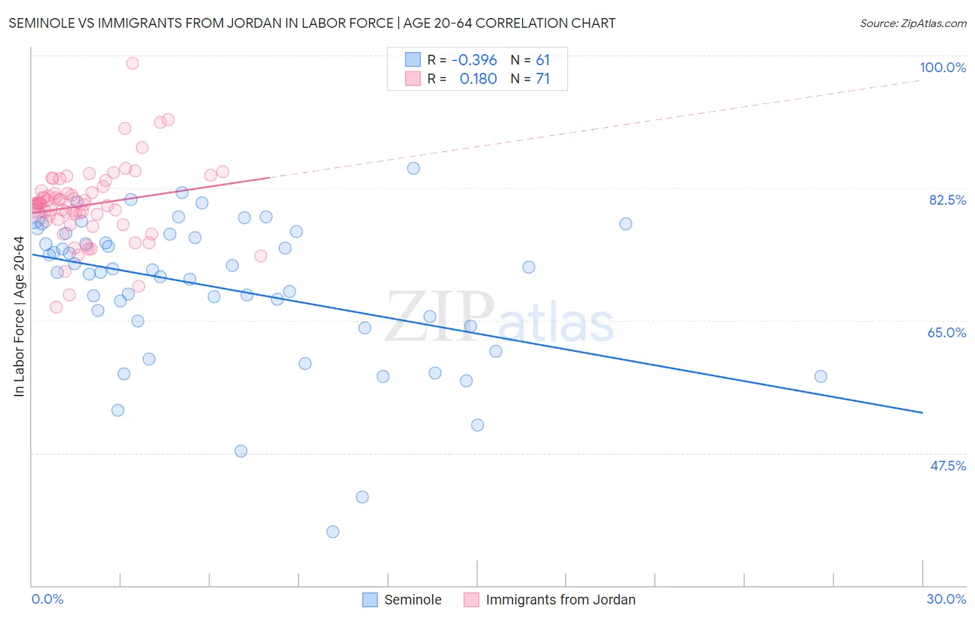 Seminole vs Immigrants from Jordan In Labor Force | Age 20-64