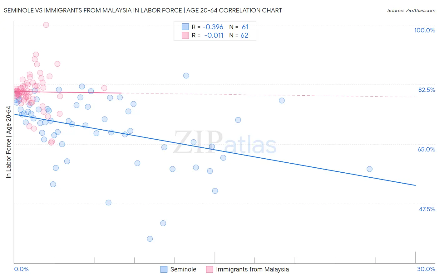 Seminole vs Immigrants from Malaysia In Labor Force | Age 20-64