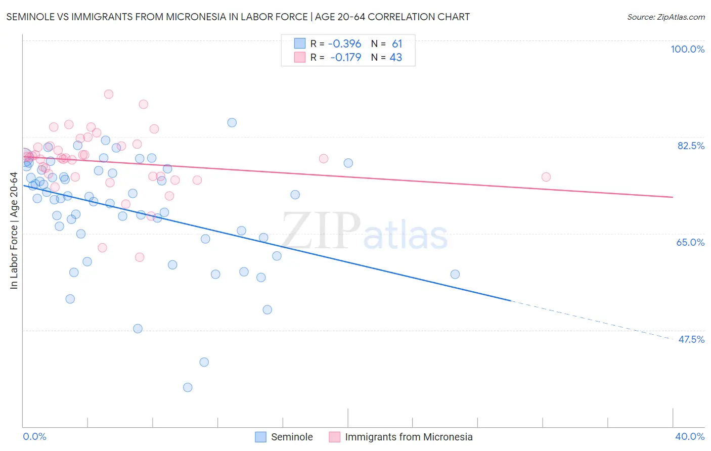 Seminole vs Immigrants from Micronesia In Labor Force | Age 20-64