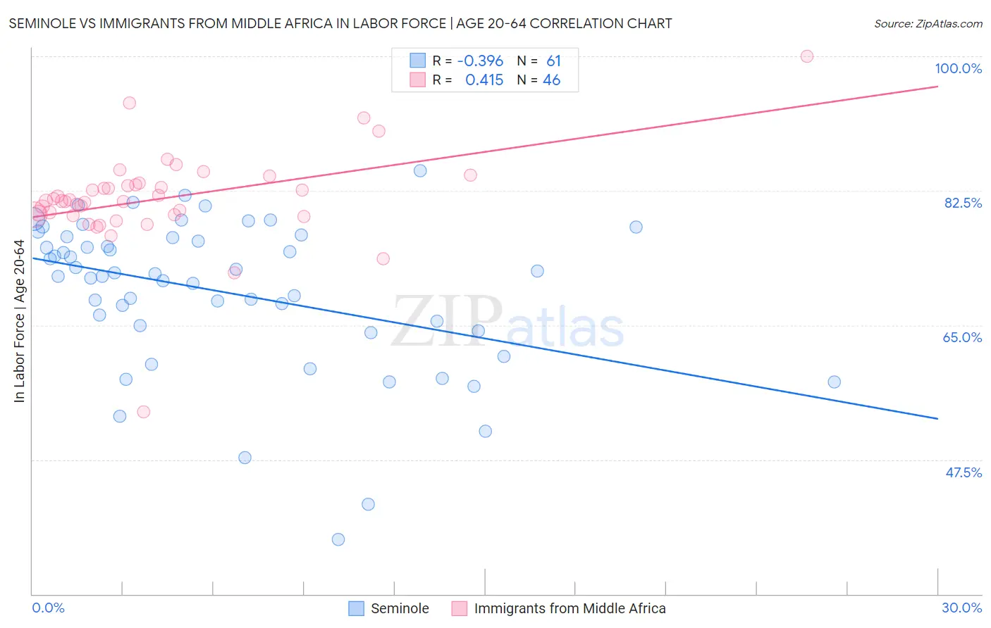 Seminole vs Immigrants from Middle Africa In Labor Force | Age 20-64