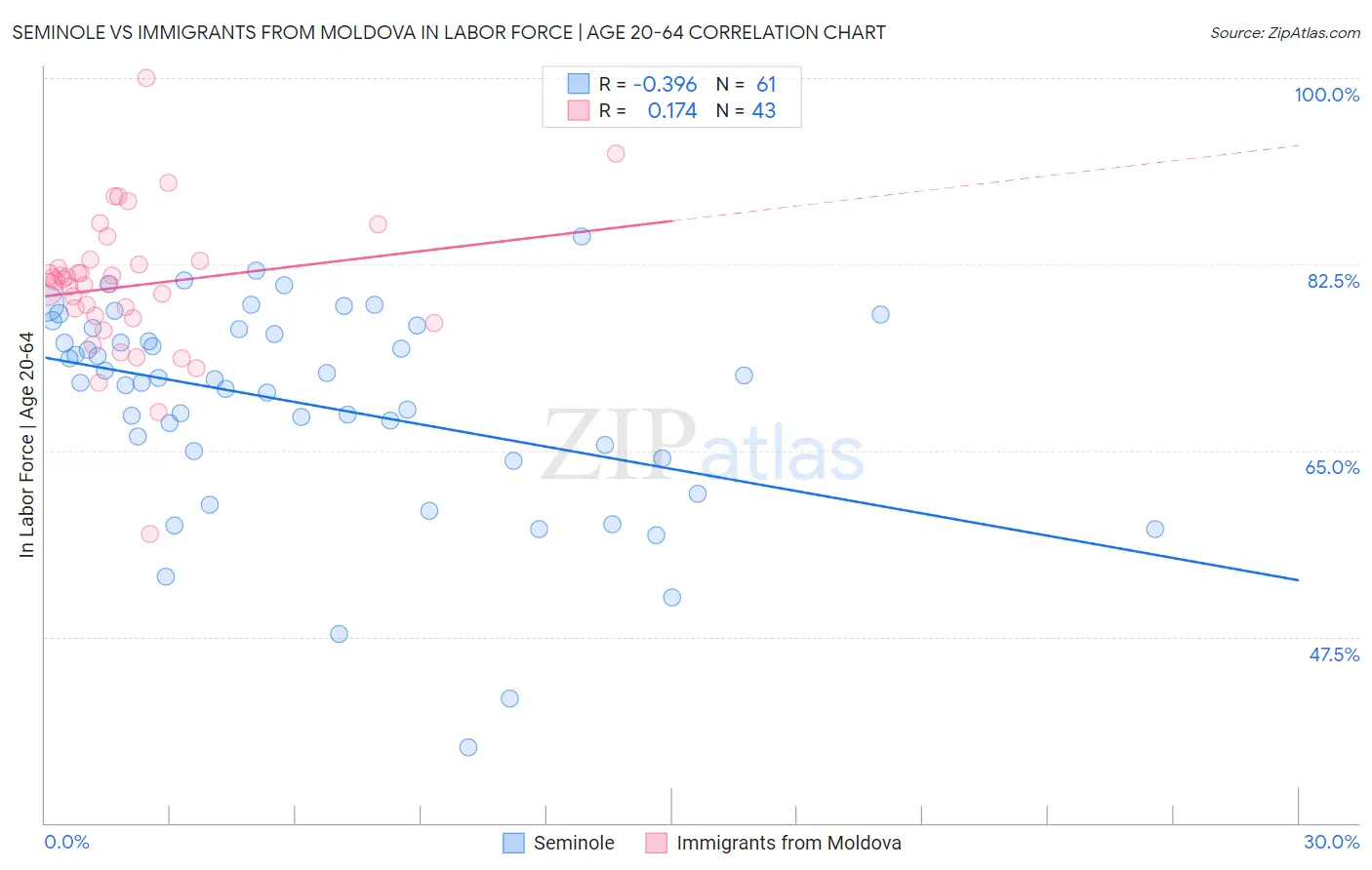 Seminole vs Immigrants from Moldova In Labor Force | Age 20-64