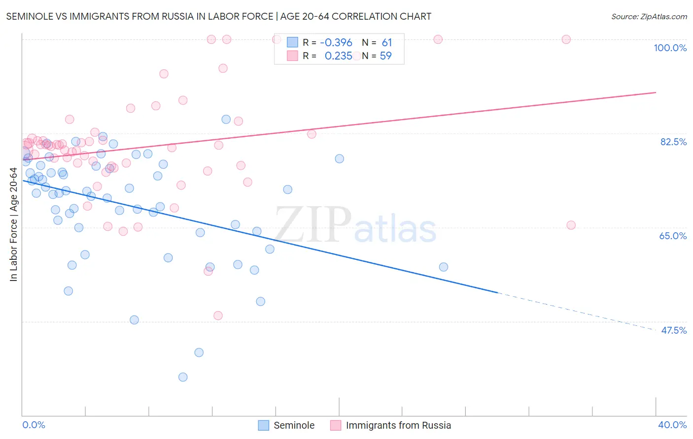 Seminole vs Immigrants from Russia In Labor Force | Age 20-64