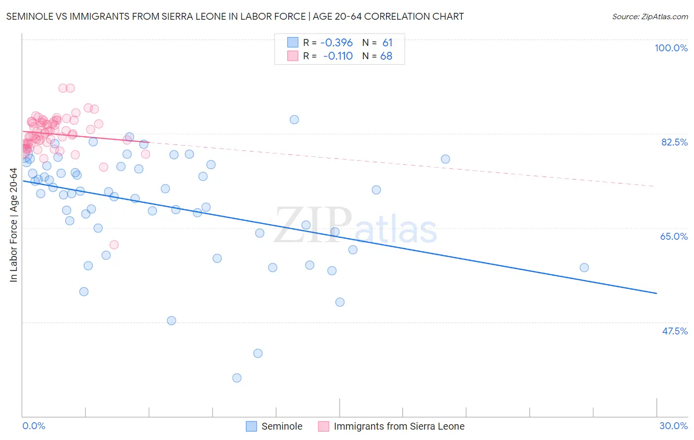 Seminole vs Immigrants from Sierra Leone In Labor Force | Age 20-64