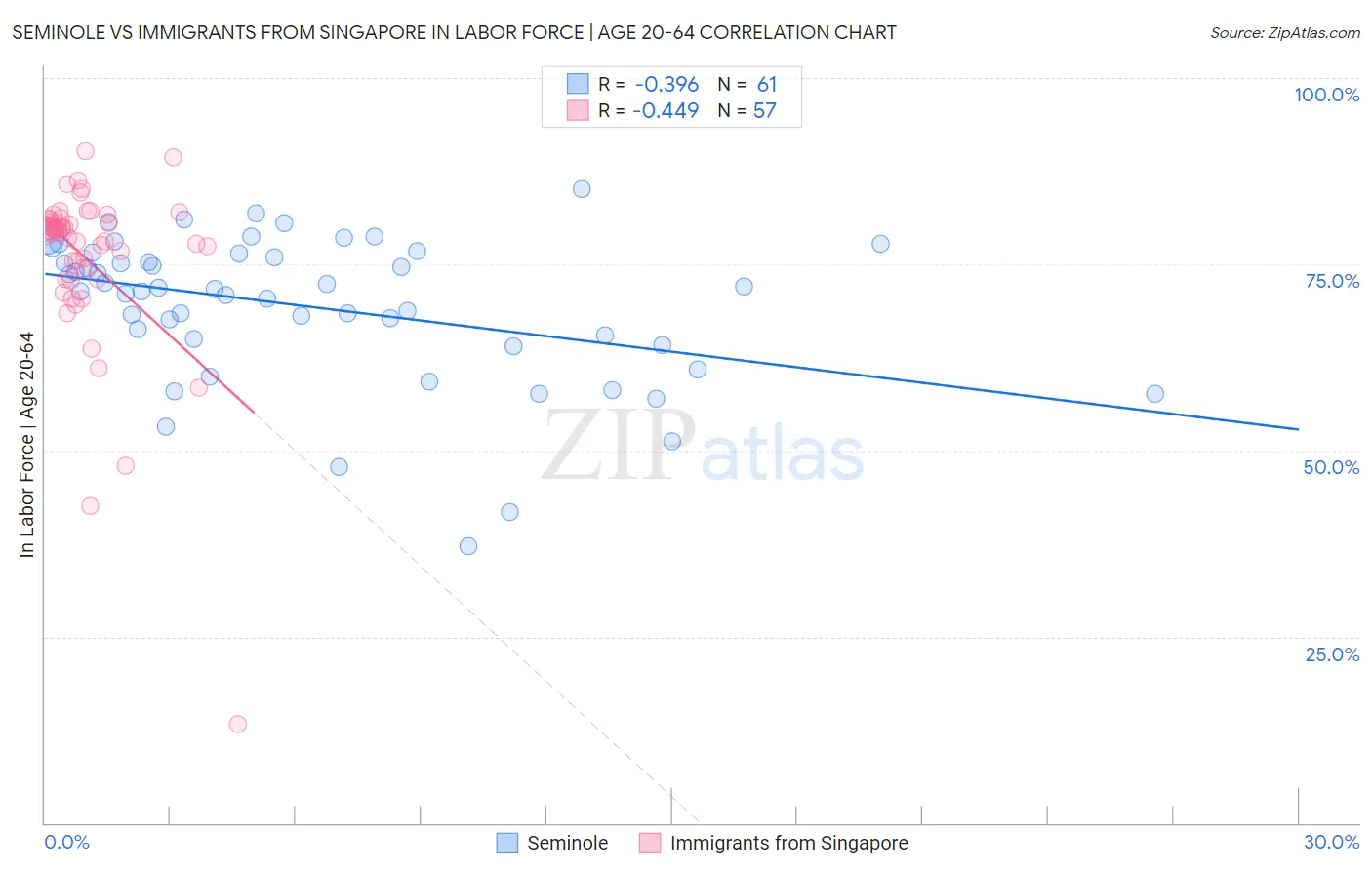 Seminole vs Immigrants from Singapore In Labor Force | Age 20-64