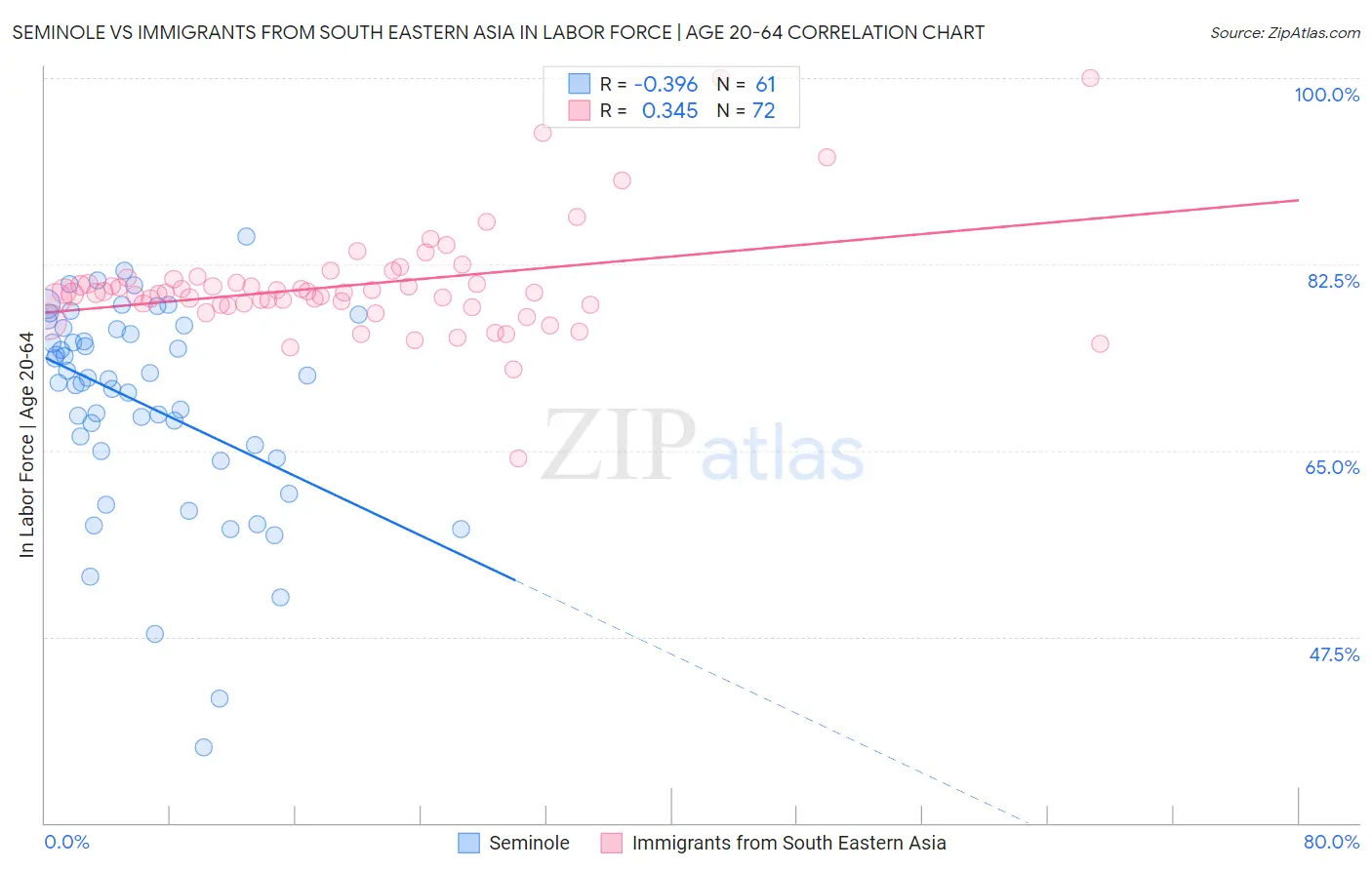 Seminole vs Immigrants from South Eastern Asia In Labor Force | Age 20-64