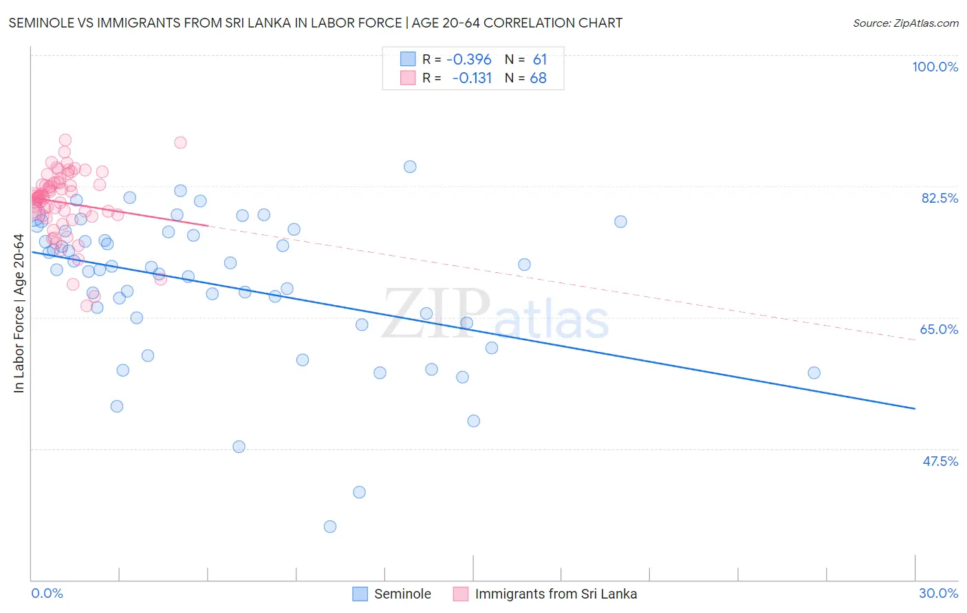 Seminole vs Immigrants from Sri Lanka In Labor Force | Age 20-64