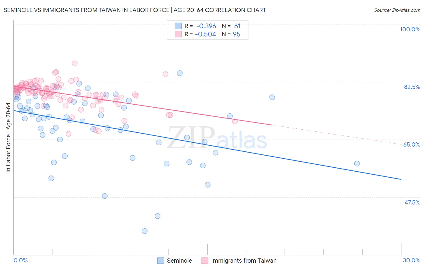 Seminole vs Immigrants from Taiwan In Labor Force | Age 20-64