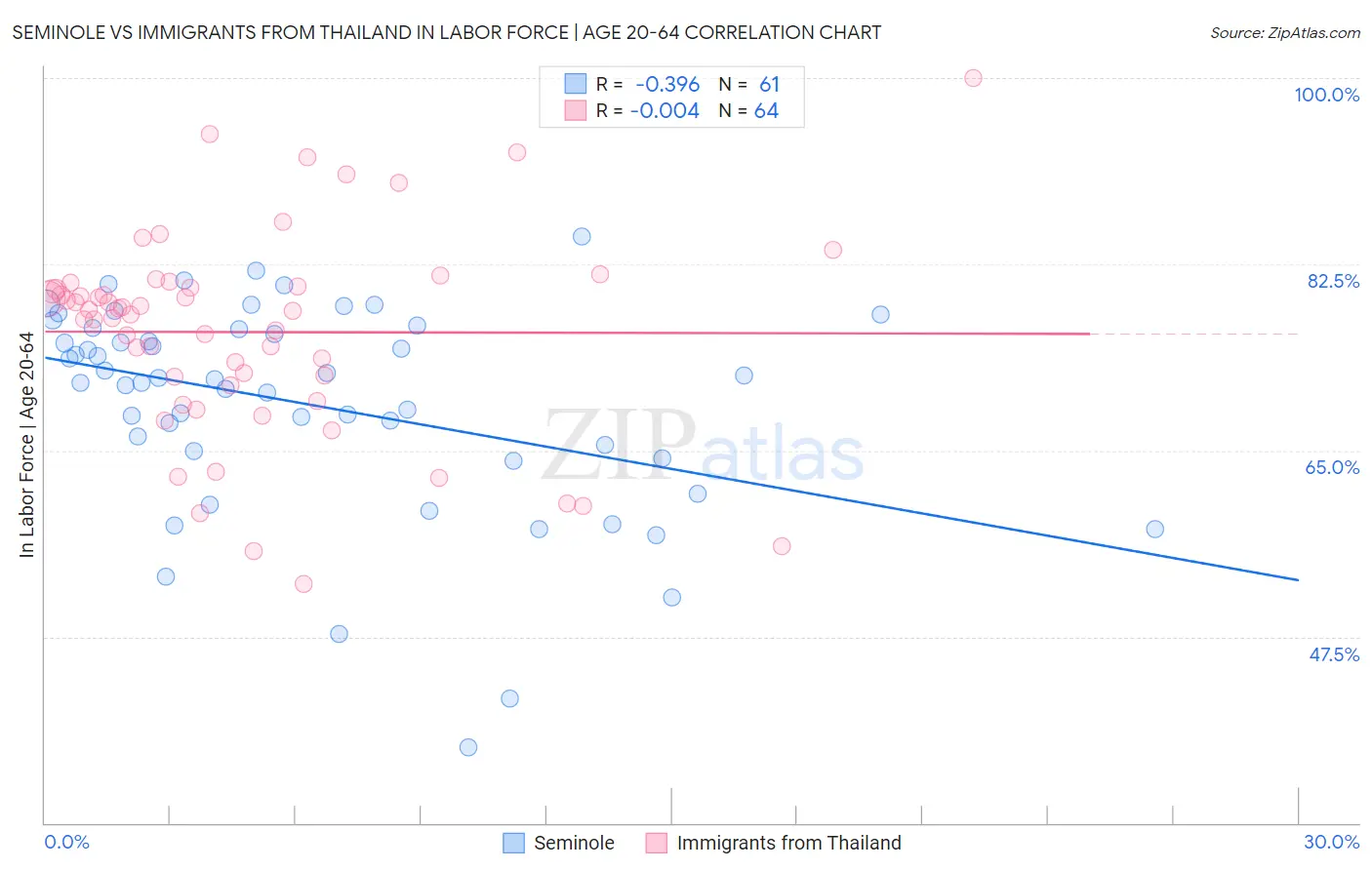 Seminole vs Immigrants from Thailand In Labor Force | Age 20-64