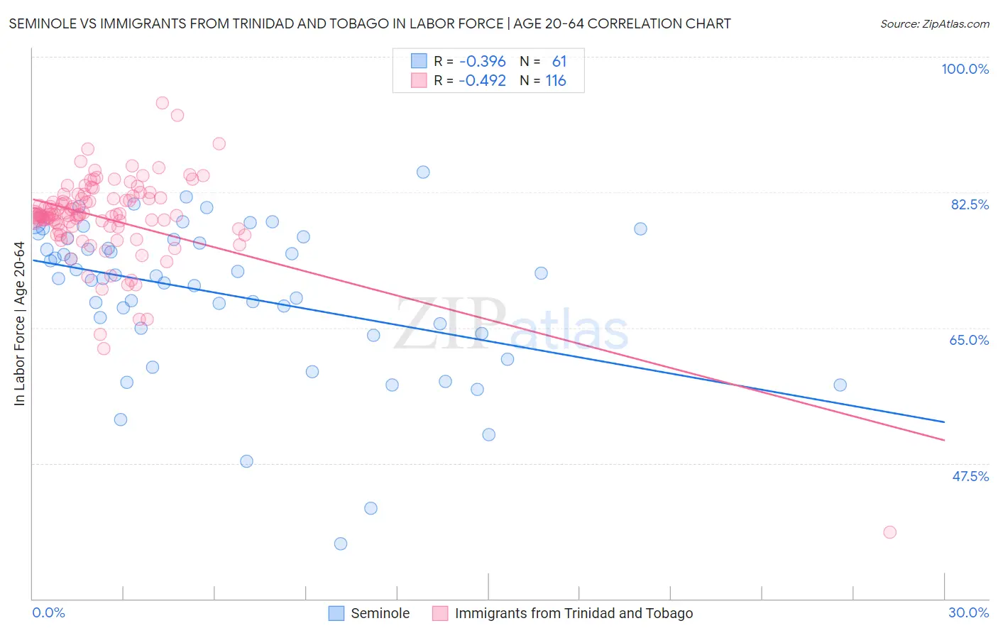 Seminole vs Immigrants from Trinidad and Tobago In Labor Force | Age 20-64