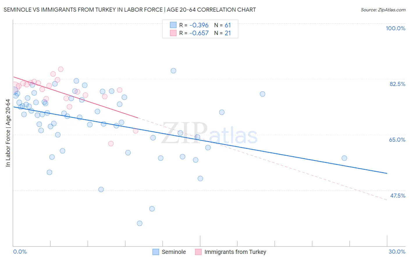 Seminole vs Immigrants from Turkey In Labor Force | Age 20-64