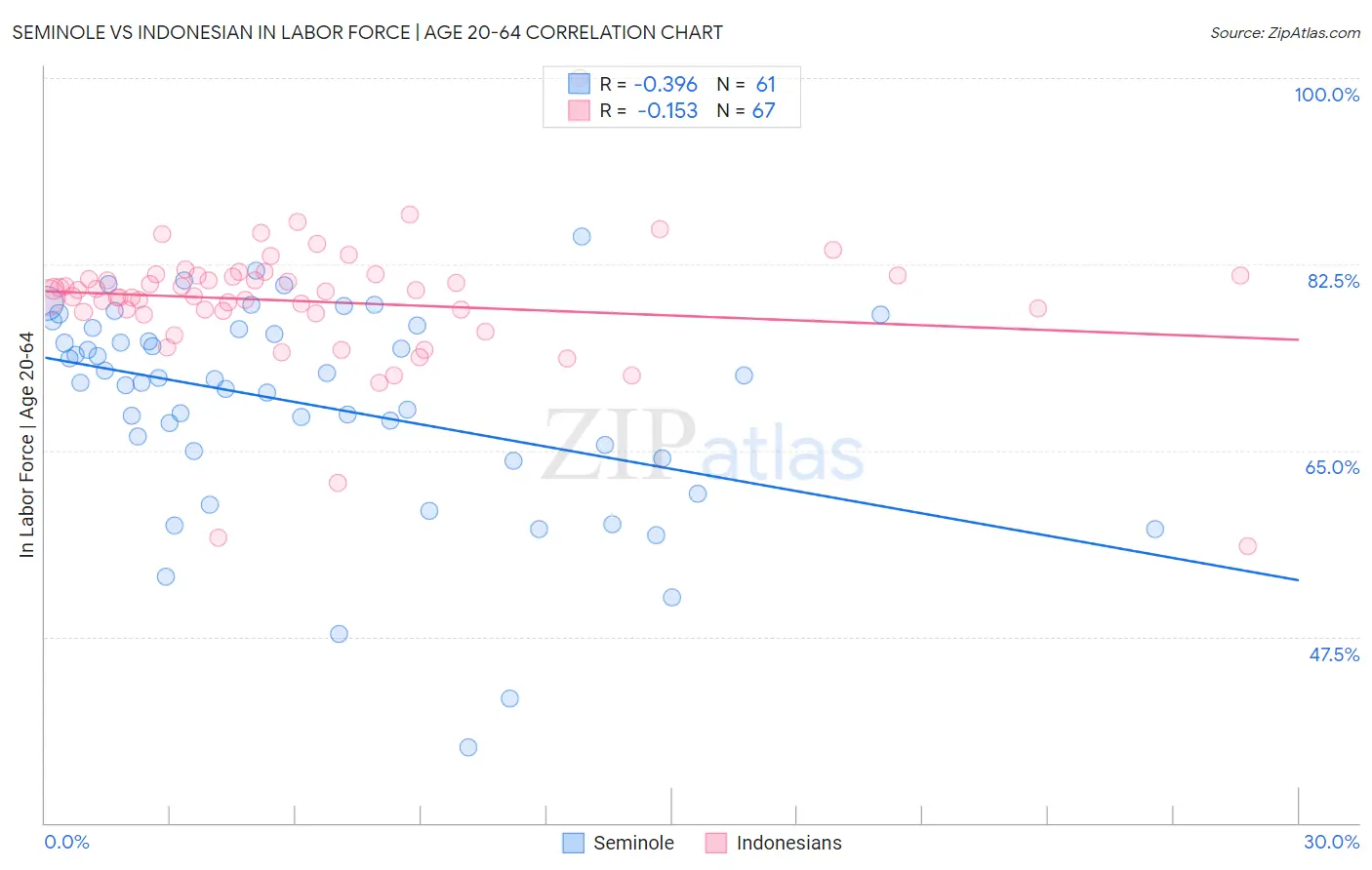 Seminole vs Indonesian In Labor Force | Age 20-64