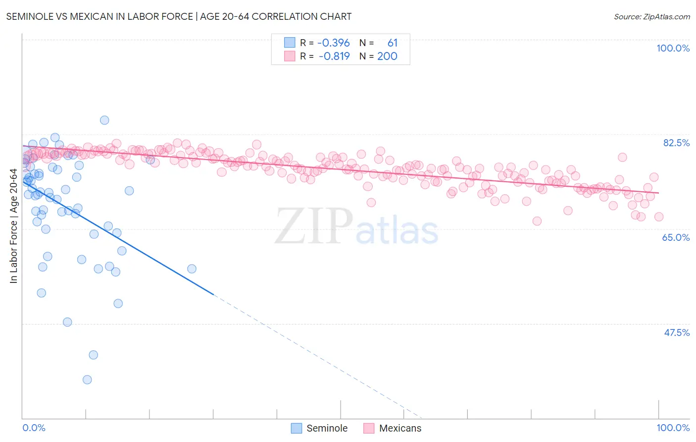 Seminole vs Mexican In Labor Force | Age 20-64