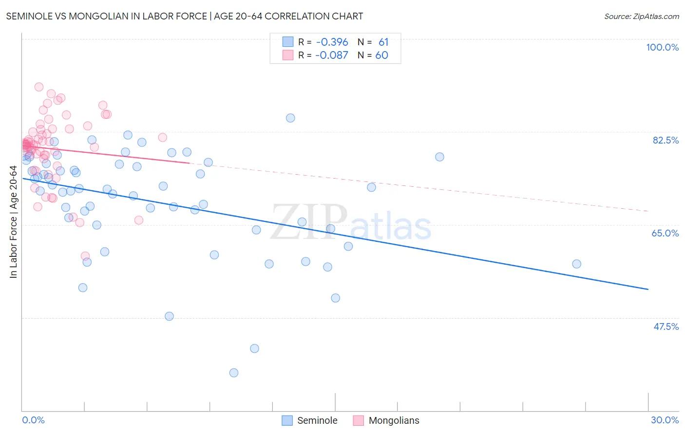 Seminole vs Mongolian In Labor Force | Age 20-64