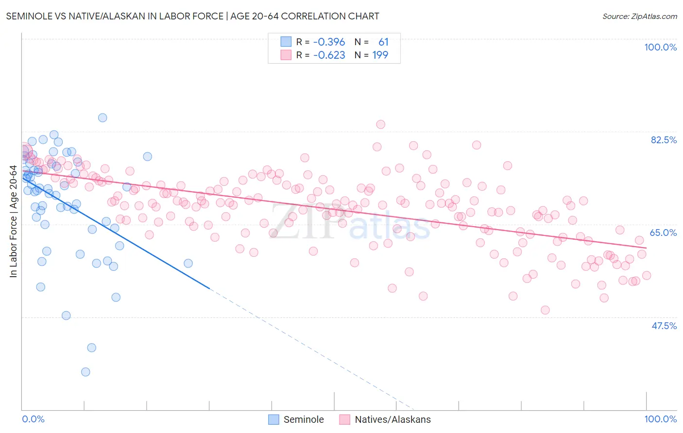 Seminole vs Native/Alaskan In Labor Force | Age 20-64