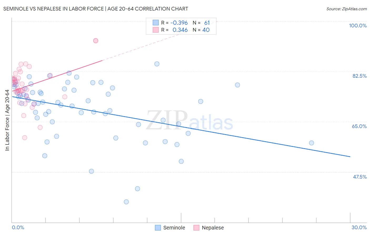 Seminole vs Nepalese In Labor Force | Age 20-64