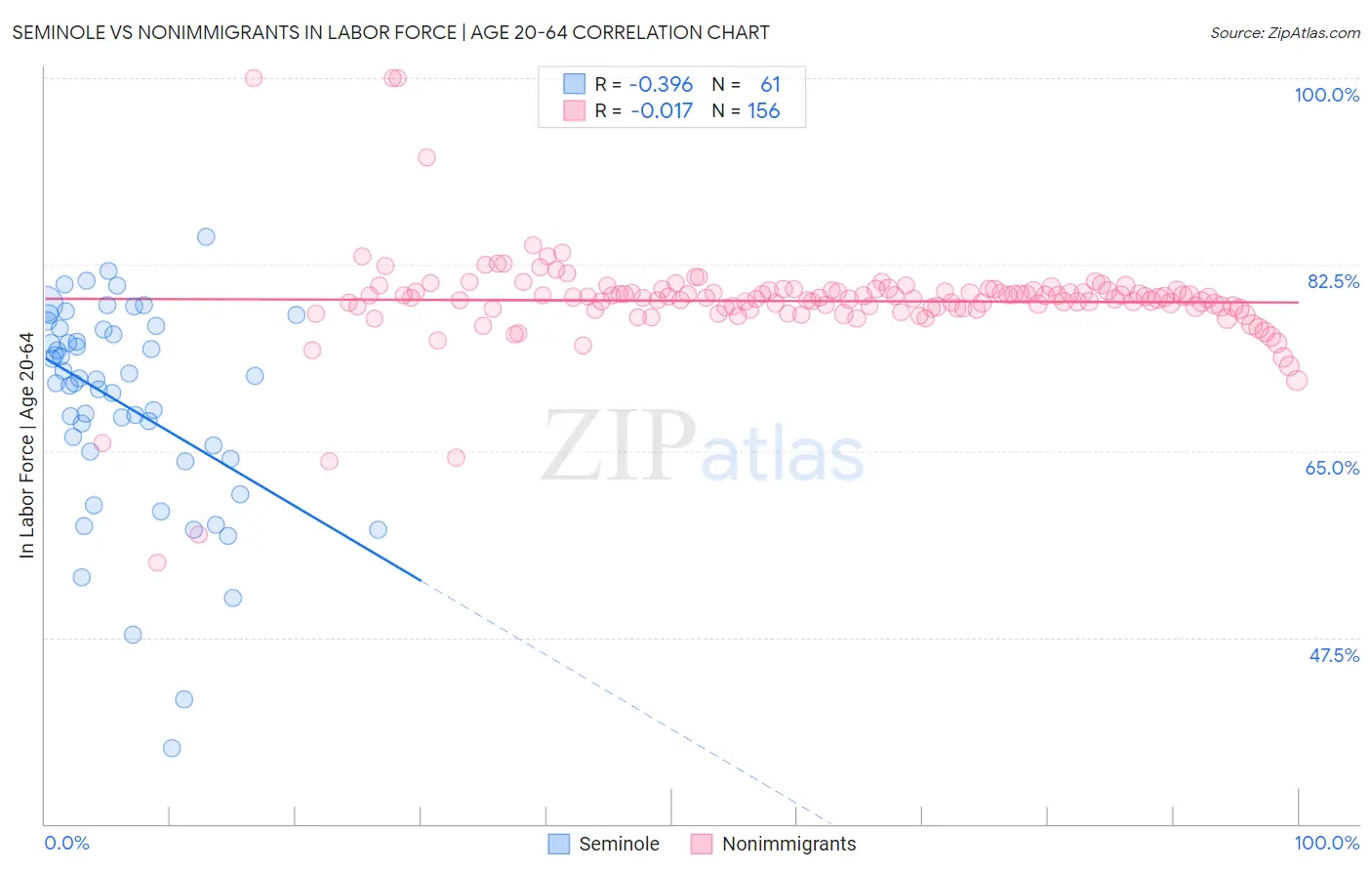 Seminole vs Nonimmigrants In Labor Force | Age 20-64