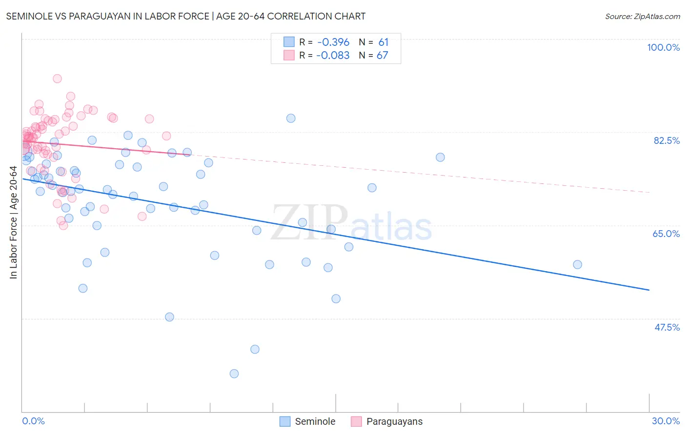 Seminole vs Paraguayan In Labor Force | Age 20-64