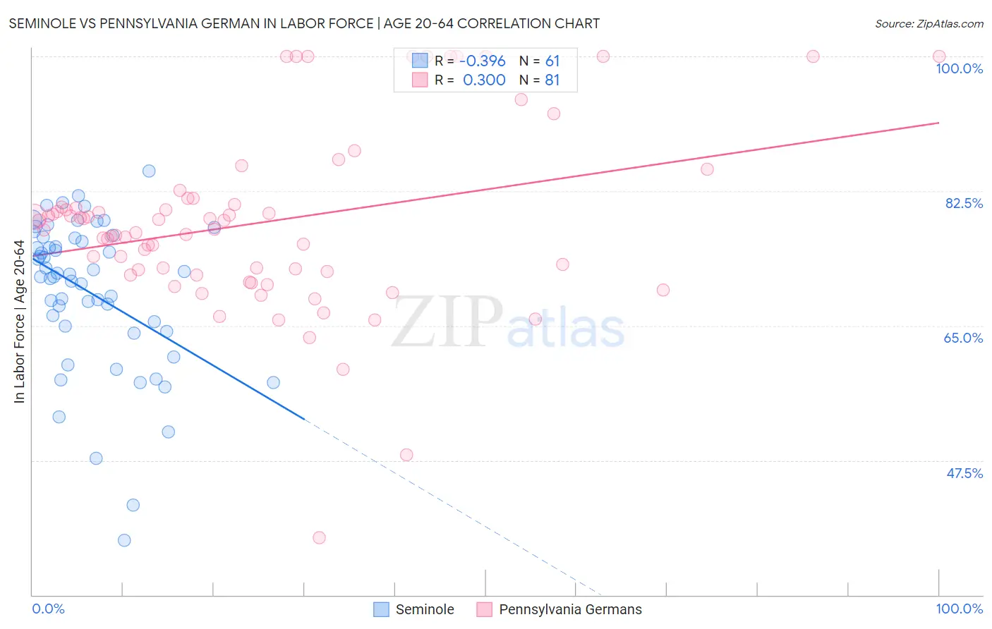 Seminole vs Pennsylvania German In Labor Force | Age 20-64