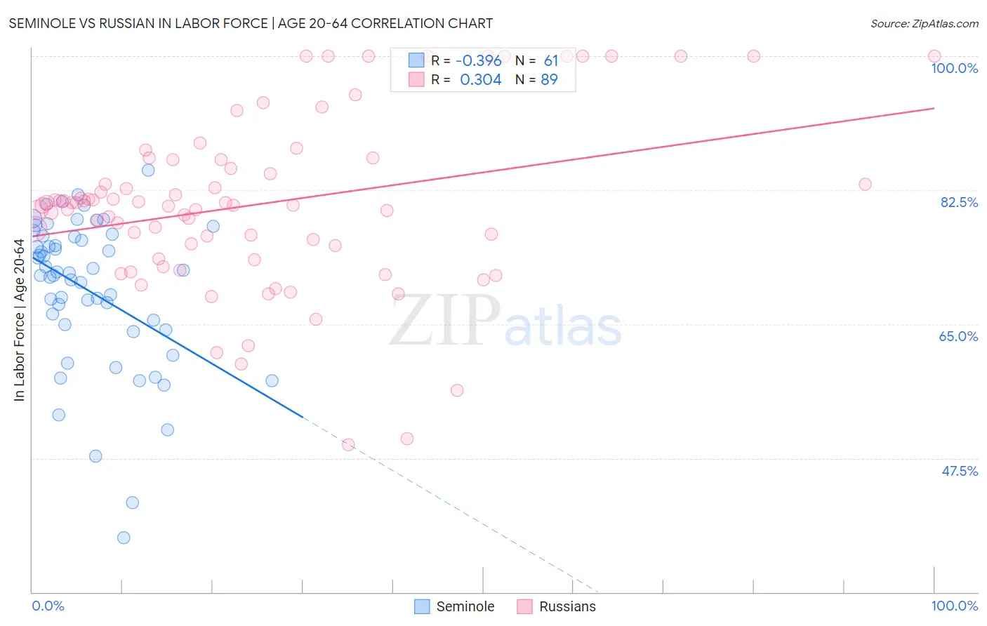 Seminole vs Russian In Labor Force | Age 20-64