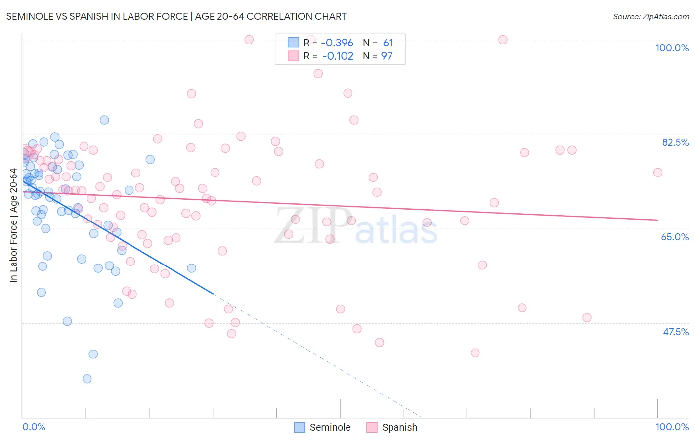 Seminole vs Spanish In Labor Force | Age 20-64