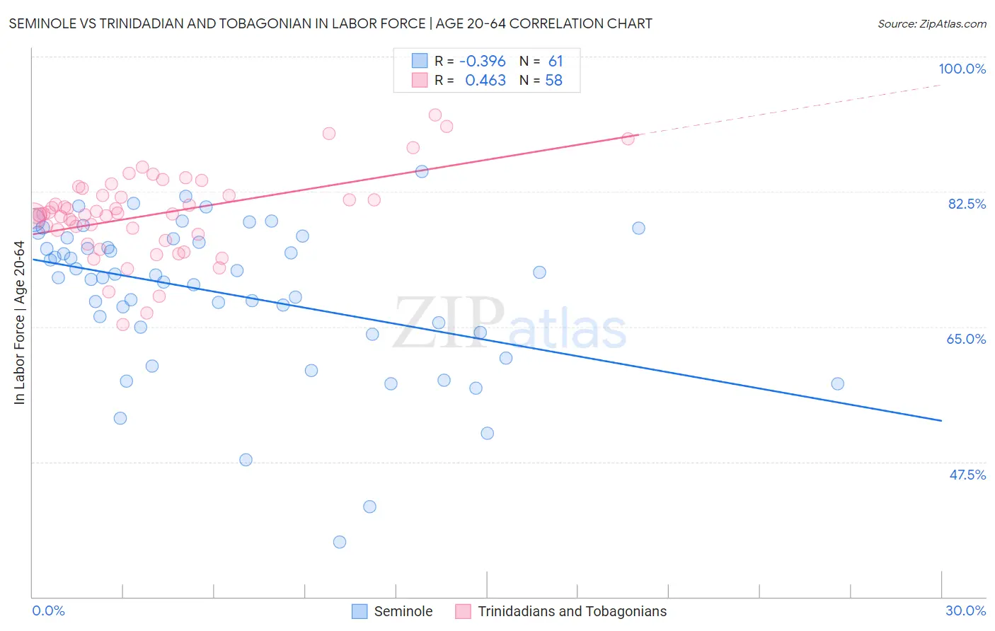 Seminole vs Trinidadian and Tobagonian In Labor Force | Age 20-64