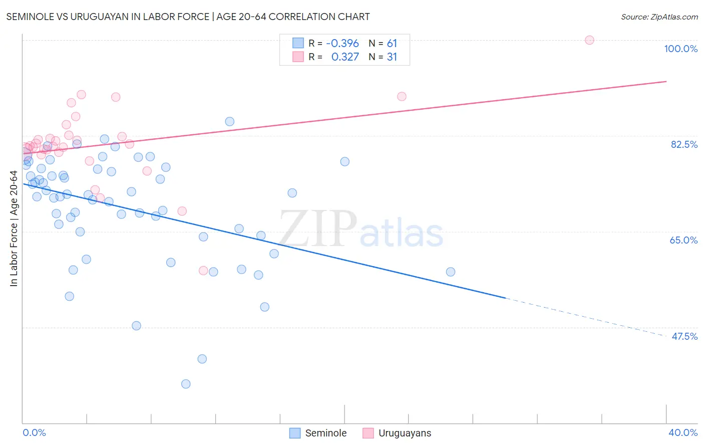 Seminole vs Uruguayan In Labor Force | Age 20-64