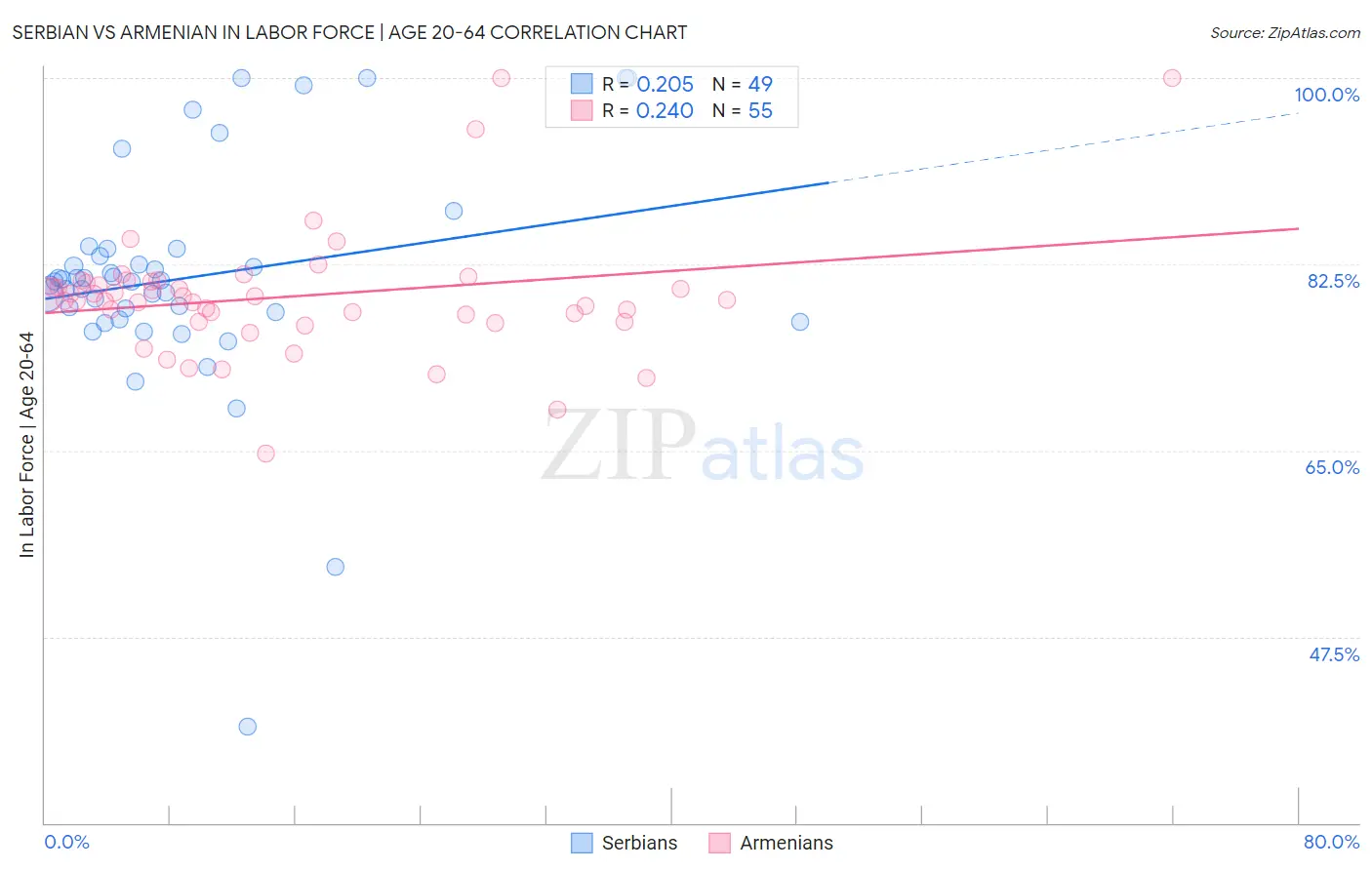 Serbian vs Armenian In Labor Force | Age 20-64
