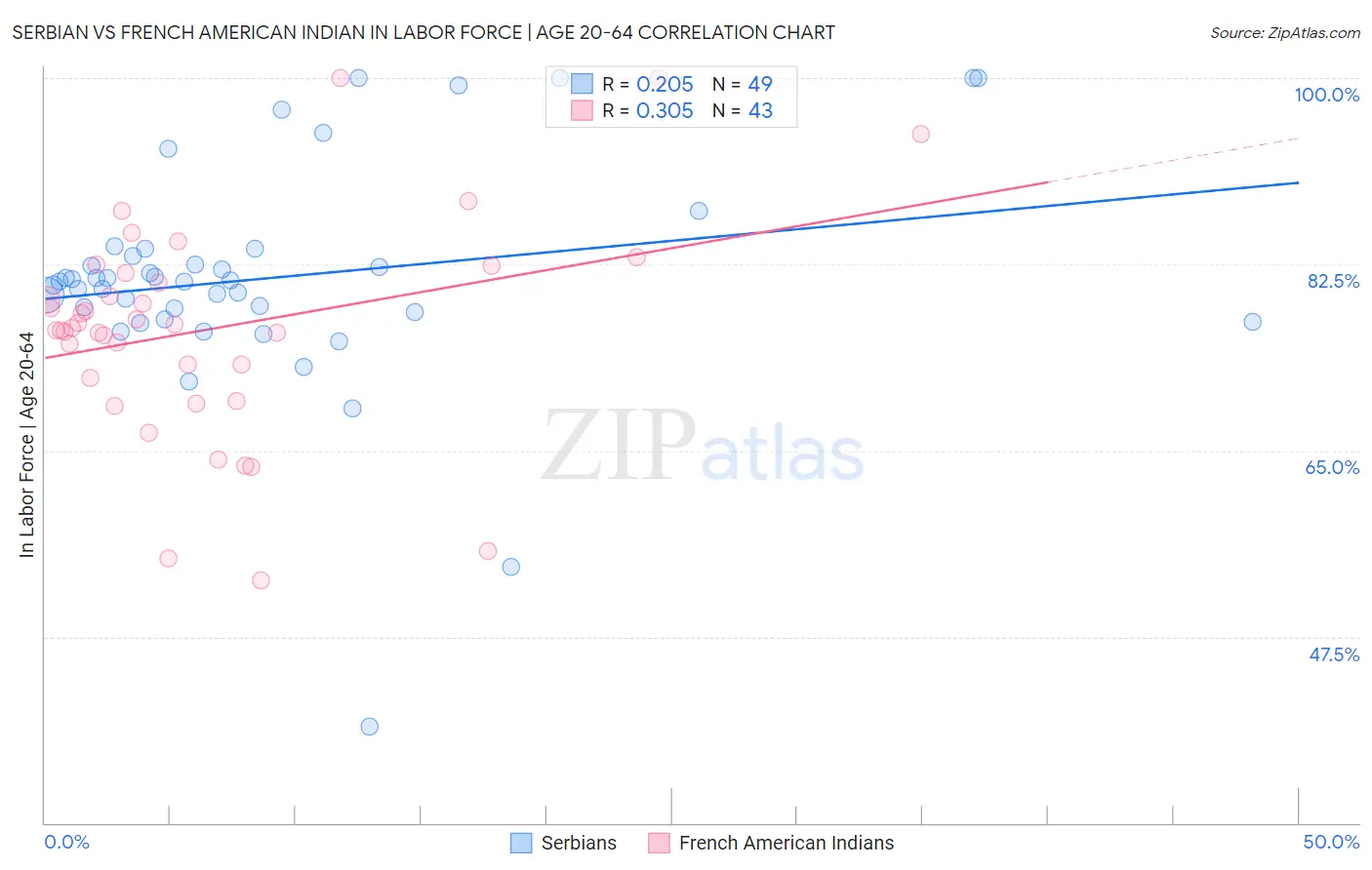 Serbian vs French American Indian In Labor Force | Age 20-64