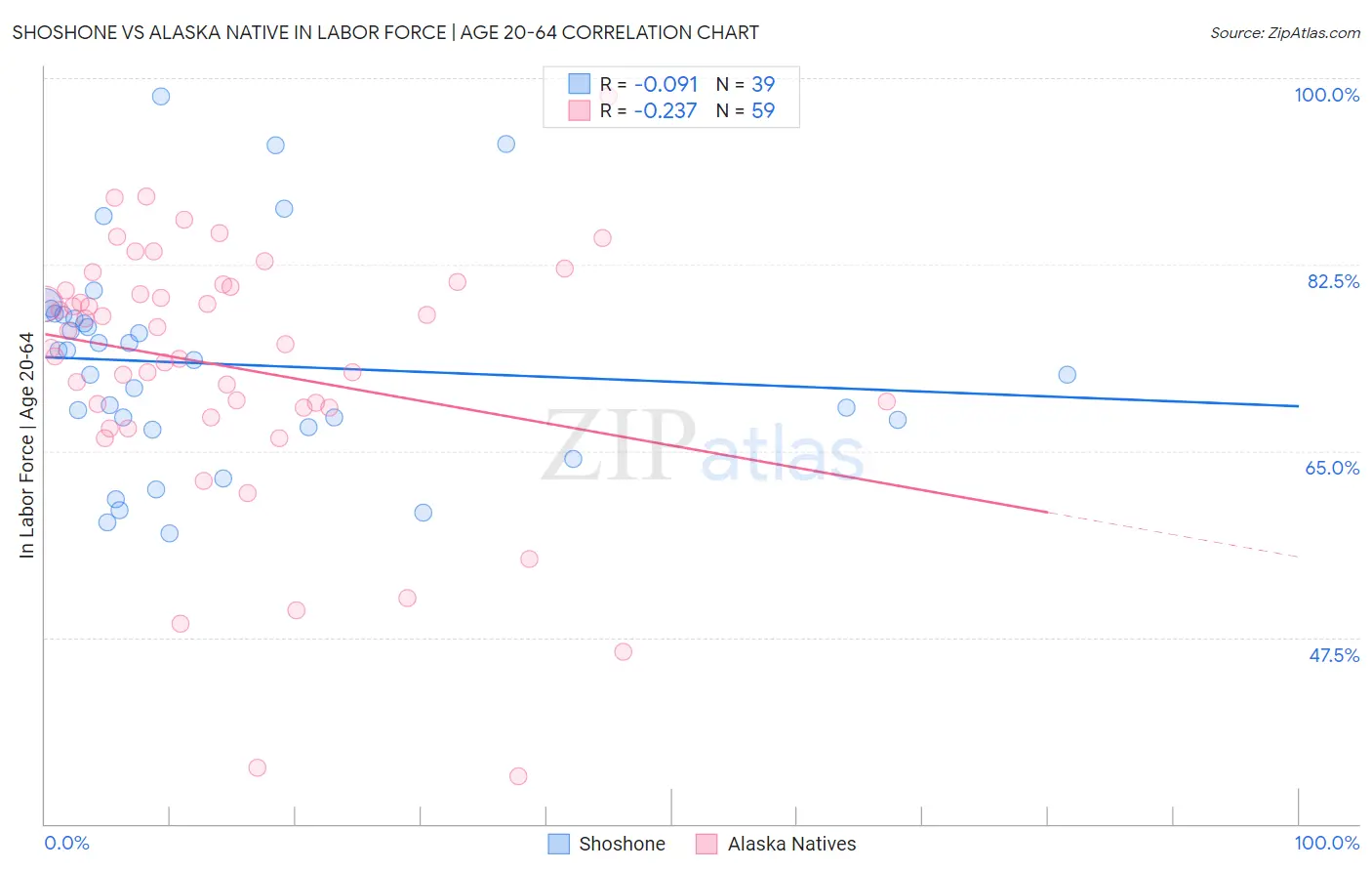 Shoshone vs Alaska Native In Labor Force | Age 20-64