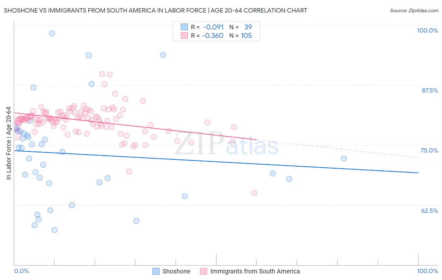 Shoshone vs Immigrants from South America In Labor Force | Age 20-64