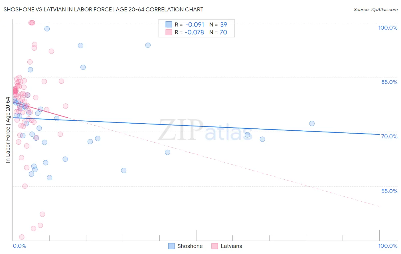 Shoshone vs Latvian In Labor Force | Age 20-64