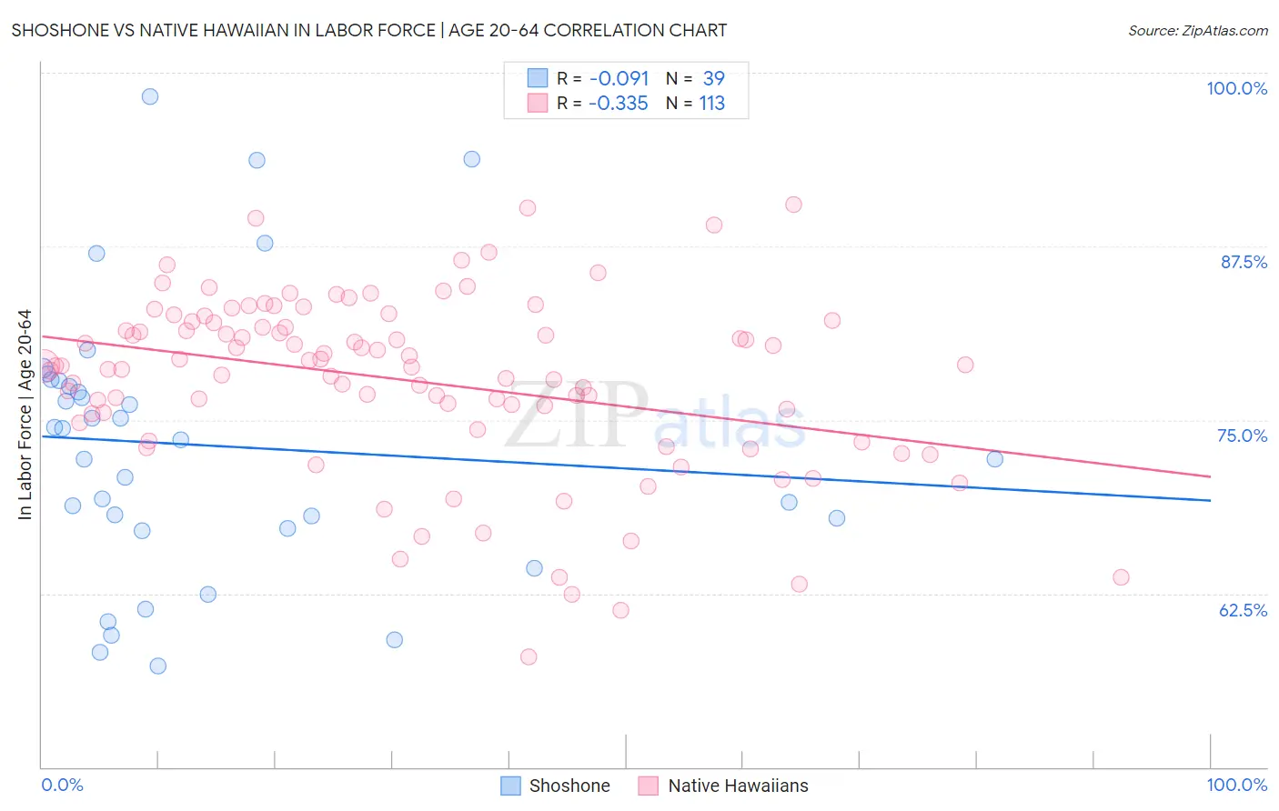 Shoshone vs Native Hawaiian In Labor Force | Age 20-64