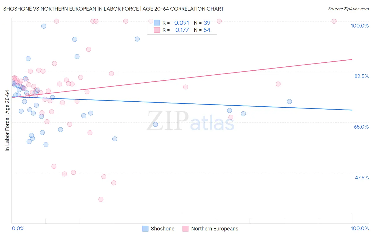 Shoshone vs Northern European In Labor Force | Age 20-64