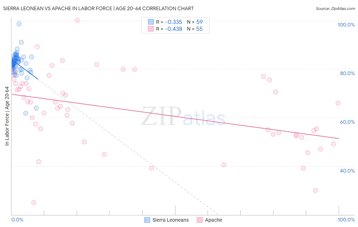 Sierra Leonean vs Apache In Labor Force | Age 20-64