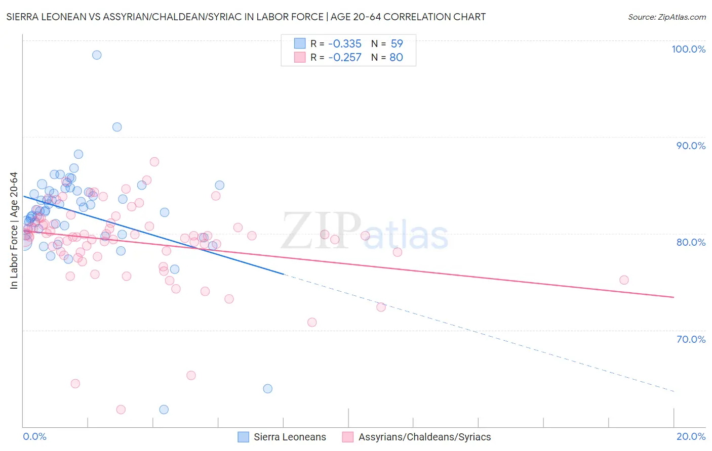 Sierra Leonean vs Assyrian/Chaldean/Syriac In Labor Force | Age 20-64