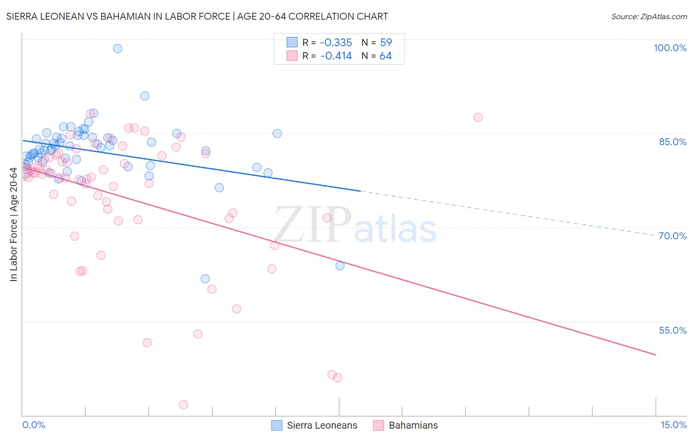 Sierra Leonean vs Bahamian In Labor Force | Age 20-64