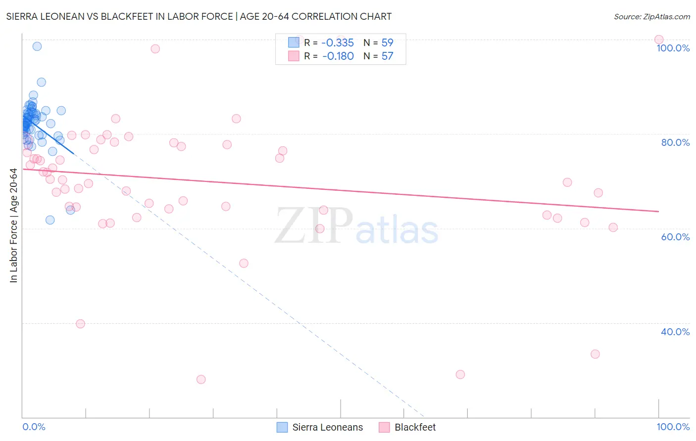 Sierra Leonean vs Blackfeet In Labor Force | Age 20-64