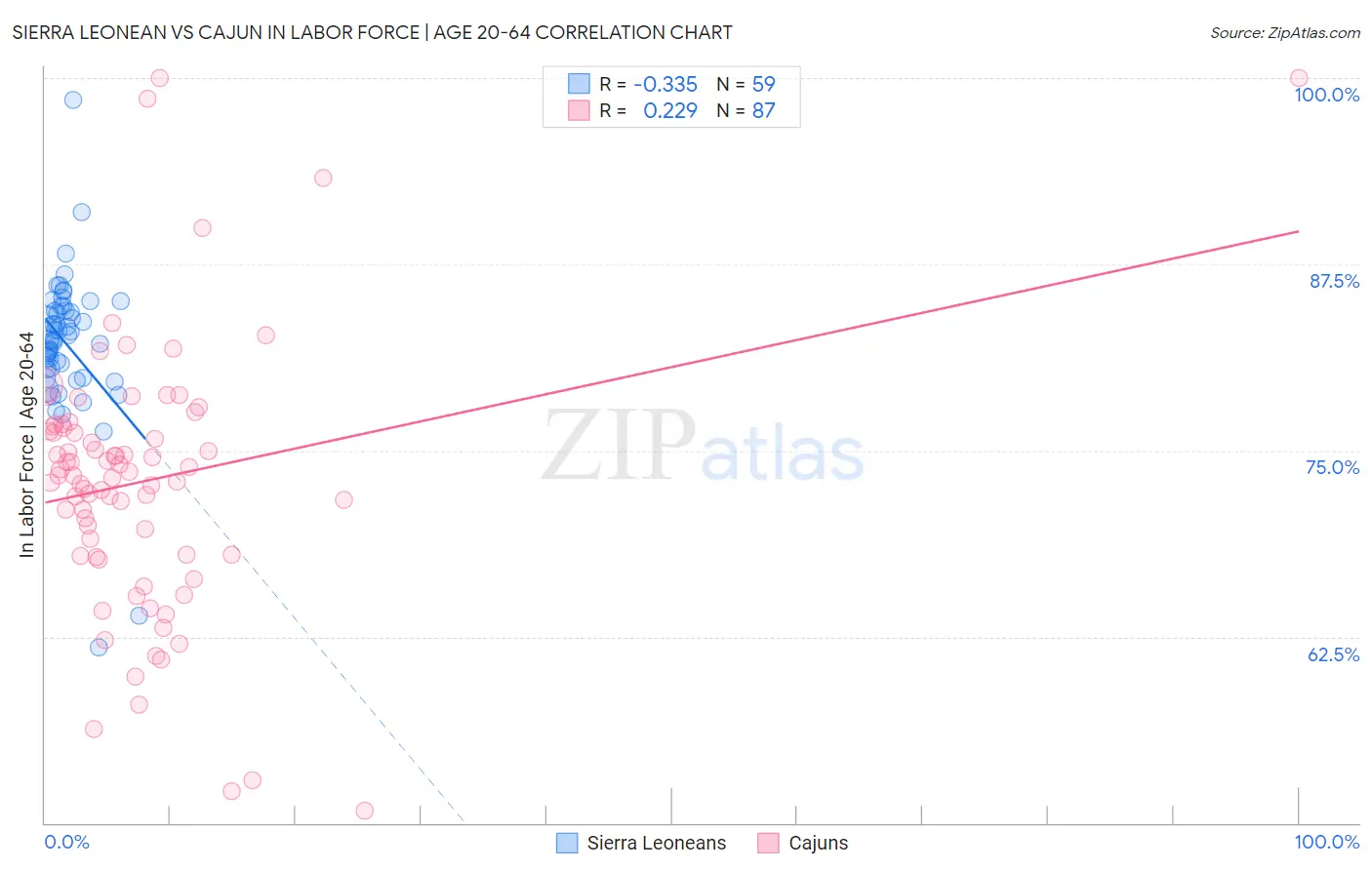 Sierra Leonean vs Cajun In Labor Force | Age 20-64