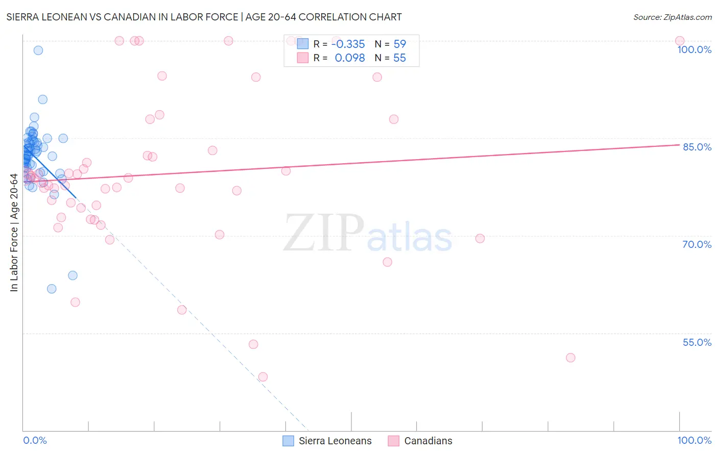 Sierra Leonean vs Canadian In Labor Force | Age 20-64