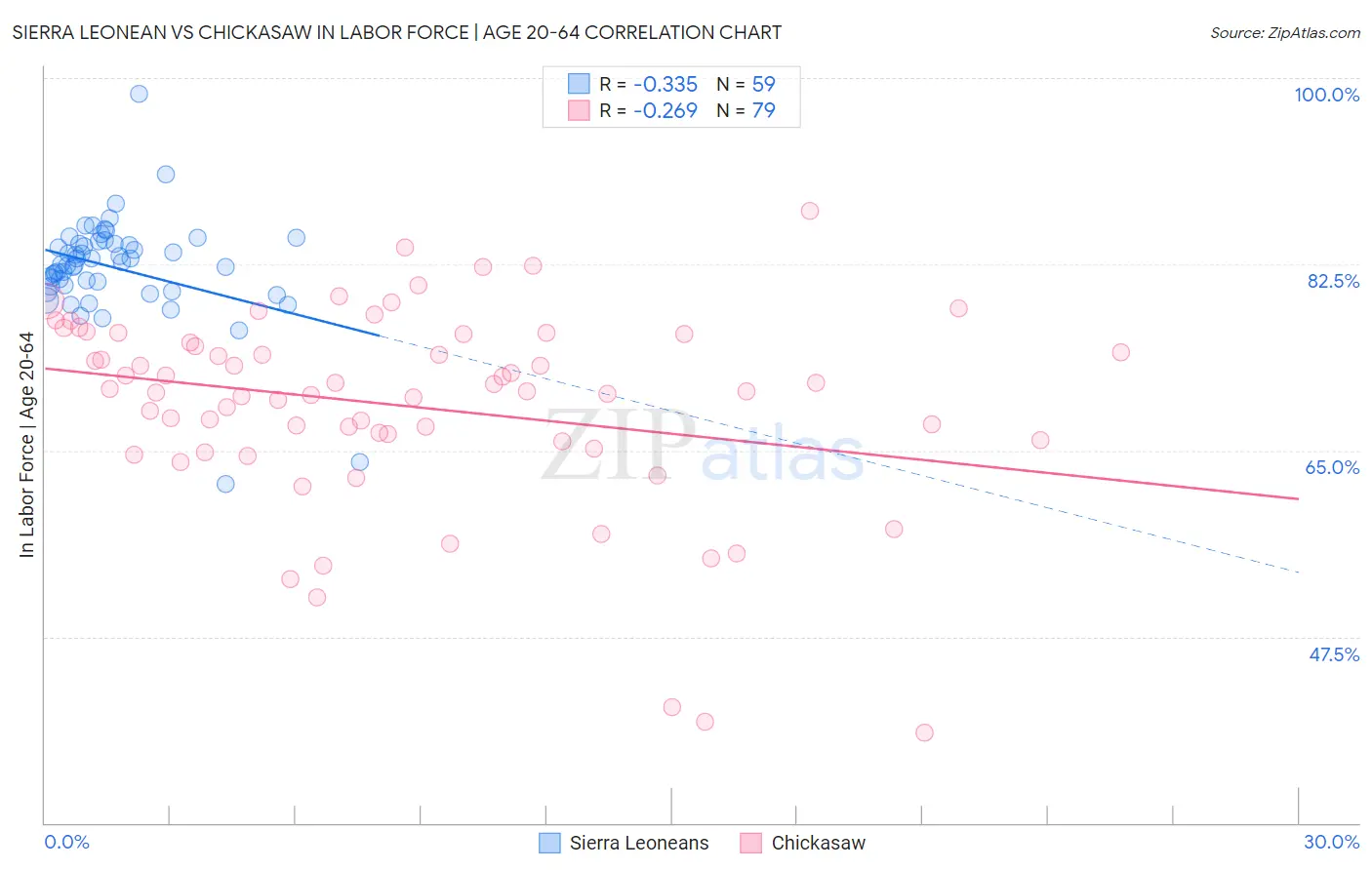 Sierra Leonean vs Chickasaw In Labor Force | Age 20-64