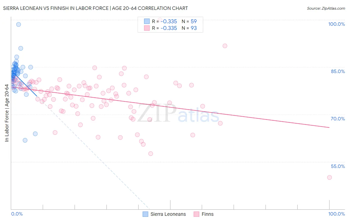 Sierra Leonean vs Finnish In Labor Force | Age 20-64