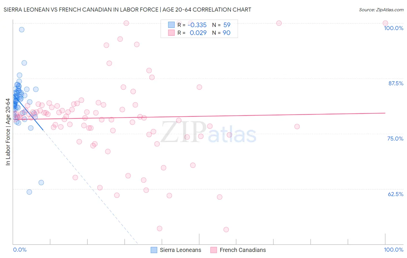 Sierra Leonean vs French Canadian In Labor Force | Age 20-64